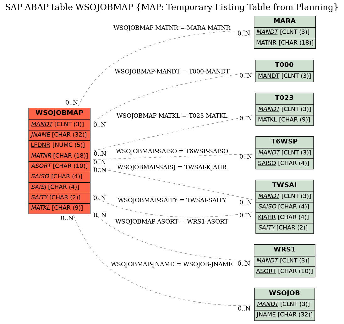 E-R Diagram for table WSOJOBMAP (MAP: Temporary Listing Table from Planning)