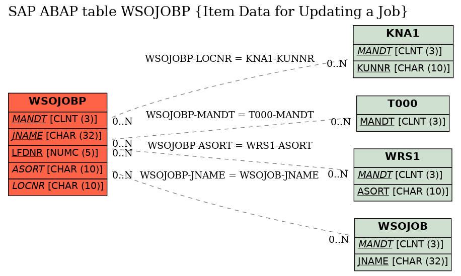 E-R Diagram for table WSOJOBP (Item Data for Updating a Job)