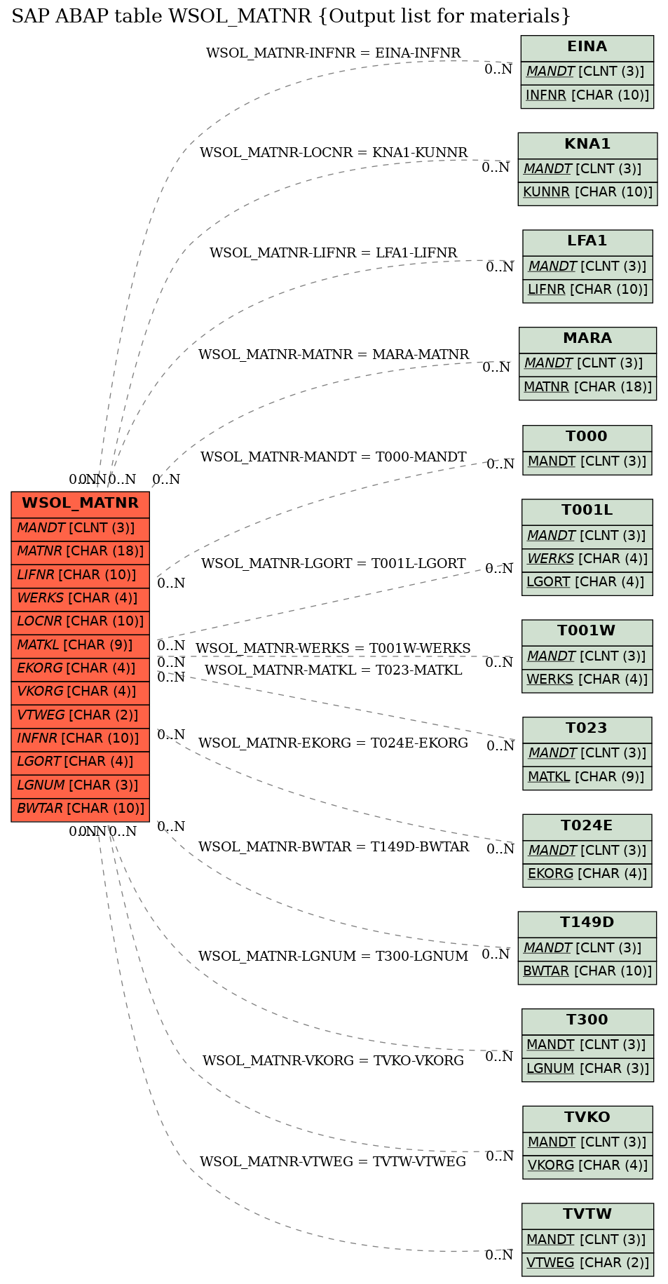 E-R Diagram for table WSOL_MATNR (Output list for materials)