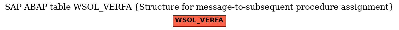 E-R Diagram for table WSOL_VERFA (Structure for message-to-subsequent procedure assignment)