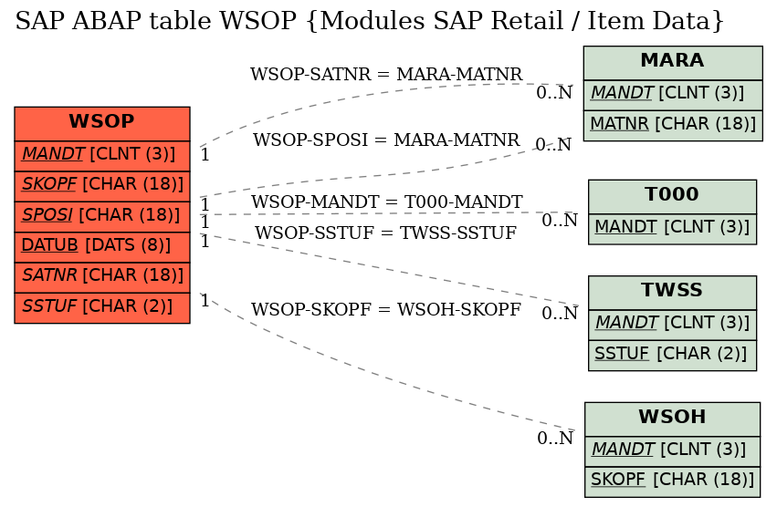 E-R Diagram for table WSOP (Modules SAP Retail / Item Data)