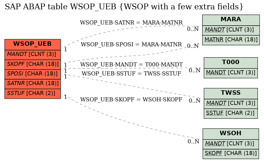 E-R Diagram for table WSOP_UEB (WSOP with a few extra fields)