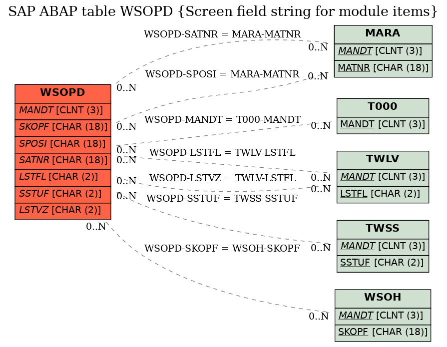 E-R Diagram for table WSOPD (Screen field string for module items)