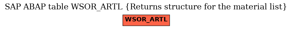 E-R Diagram for table WSOR_ARTL (Returns structure for the material list)