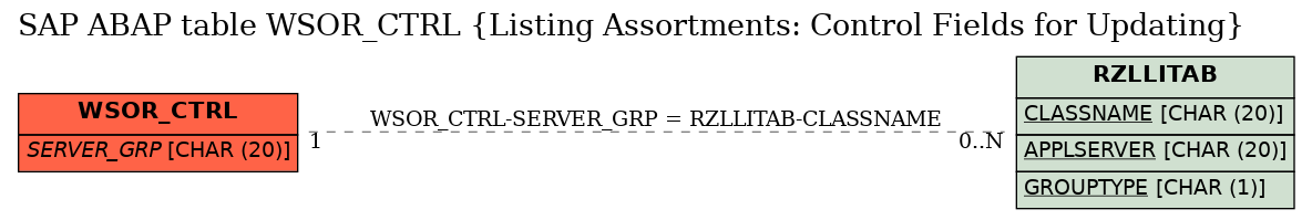 E-R Diagram for table WSOR_CTRL (Listing Assortments: Control Fields for Updating)