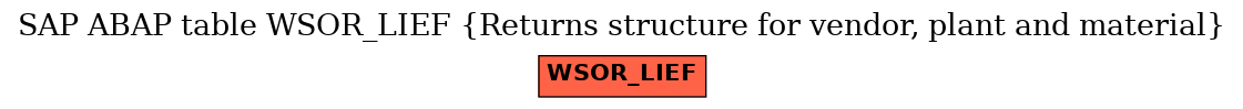 E-R Diagram for table WSOR_LIEF (Returns structure for vendor, plant and material)