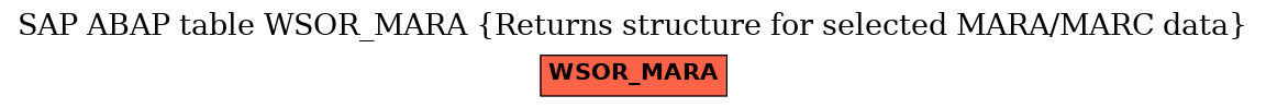 E-R Diagram for table WSOR_MARA (Returns structure for selected MARA/MARC data)