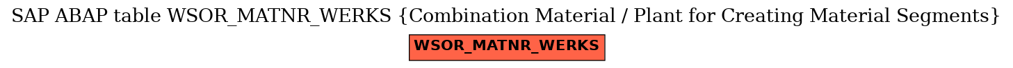 E-R Diagram for table WSOR_MATNR_WERKS (Combination Material / Plant for Creating Material Segments)