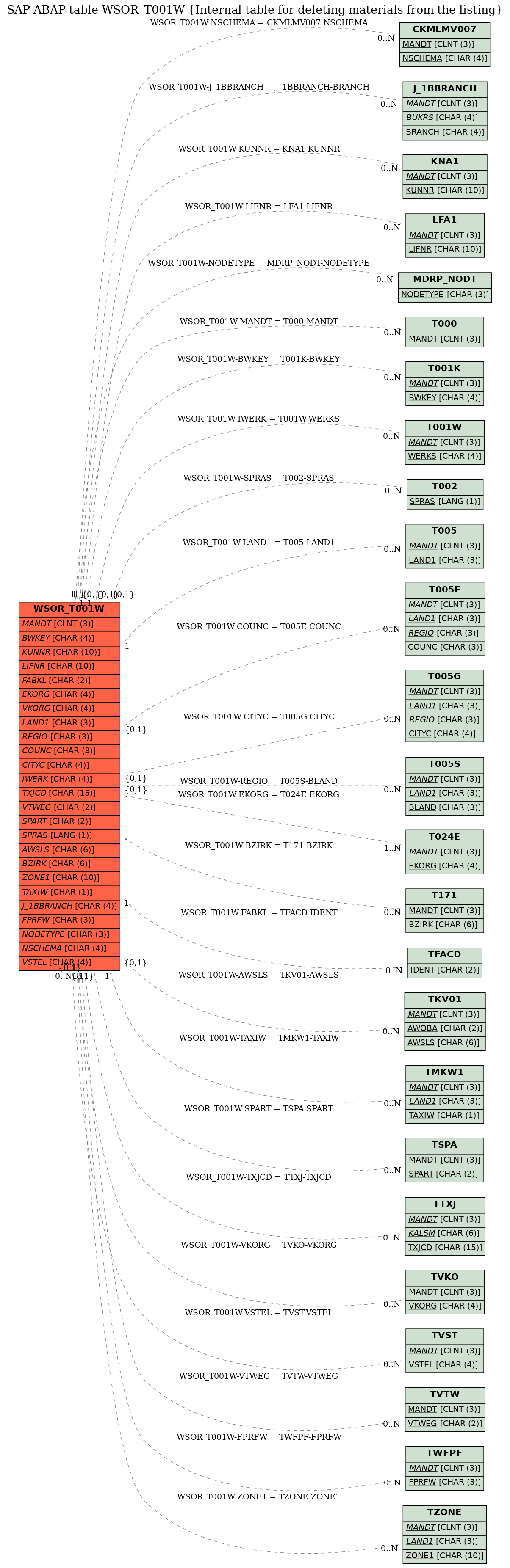 E-R Diagram for table WSOR_T001W (Internal table for deleting materials from the listing)