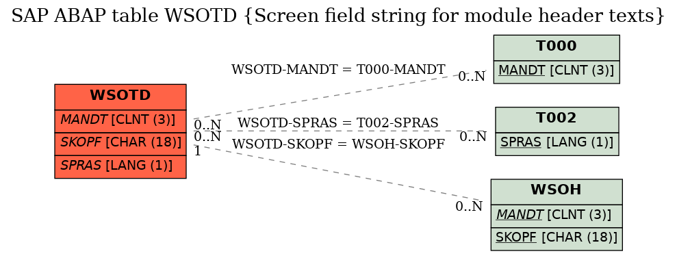 E-R Diagram for table WSOTD (Screen field string for module header texts)