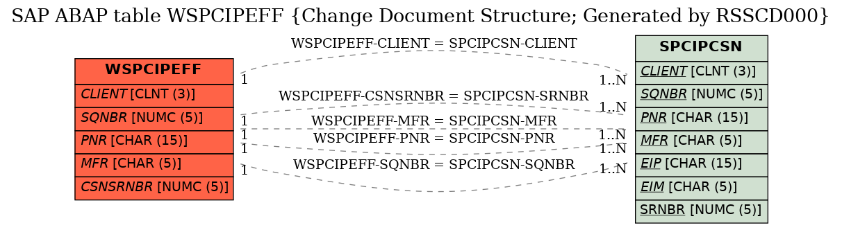 E-R Diagram for table WSPCIPEFF (Change Document Structure; Generated by RSSCD000)