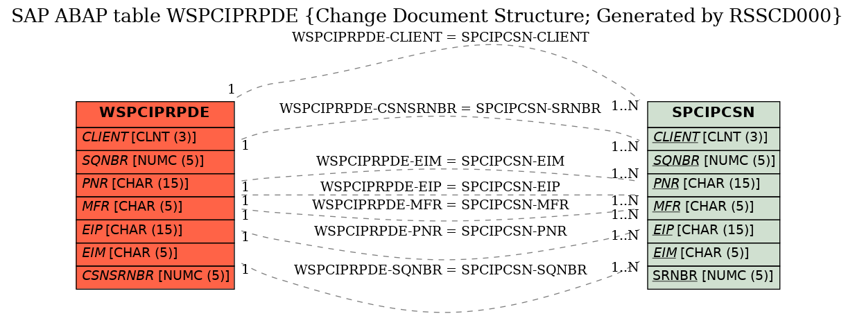 E-R Diagram for table WSPCIPRPDE (Change Document Structure; Generated by RSSCD000)