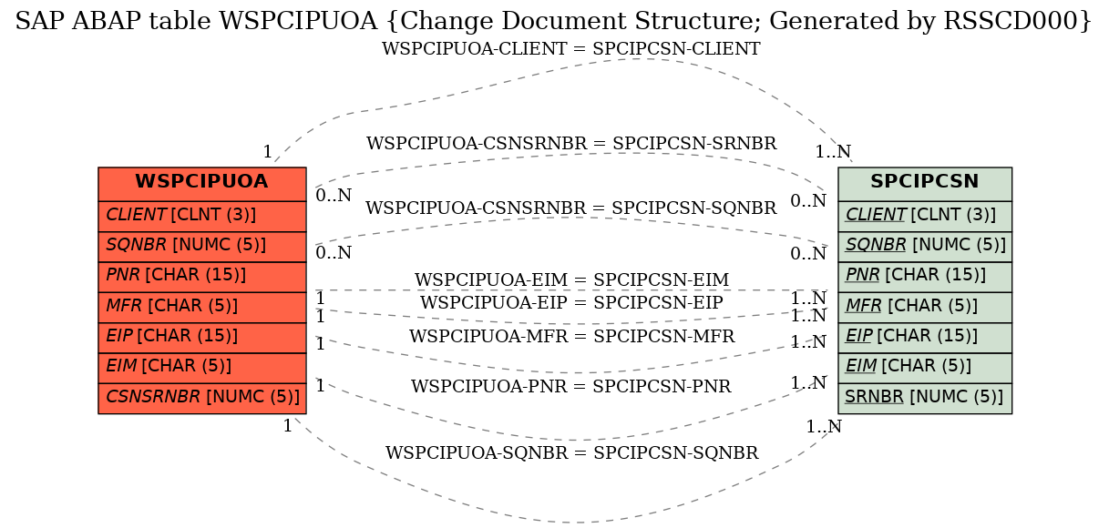 E-R Diagram for table WSPCIPUOA (Change Document Structure; Generated by RSSCD000)