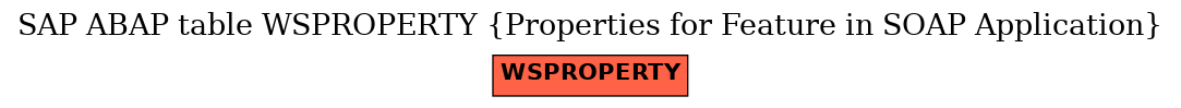 E-R Diagram for table WSPROPERTY (Properties for Feature in SOAP Application)