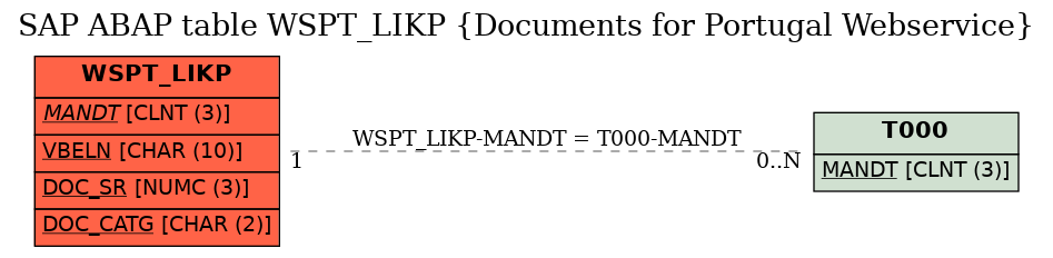 E-R Diagram for table WSPT_LIKP (Documents for Portugal Webservice)