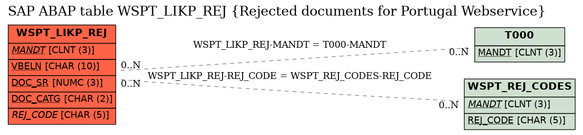 E-R Diagram for table WSPT_LIKP_REJ (Rejected documents for Portugal Webservice)