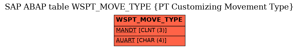 E-R Diagram for table WSPT_MOVE_TYPE (PT Customizing Movement Type)