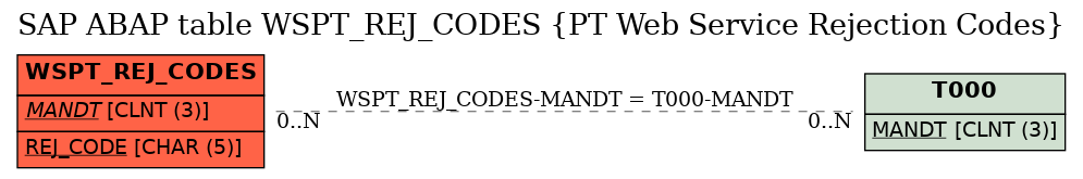 E-R Diagram for table WSPT_REJ_CODES (PT Web Service Rejection Codes)