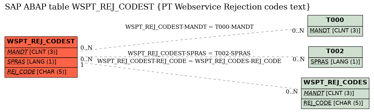 E-R Diagram for table WSPT_REJ_CODEST (PT Webservice Rejection codes text)