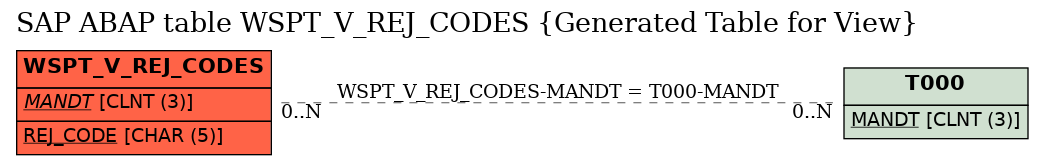E-R Diagram for table WSPT_V_REJ_CODES (Generated Table for View)