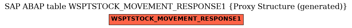 E-R Diagram for table WSPTSTOCK_MOVEMENT_RESPONSE1 (Proxy Structure (generated))
