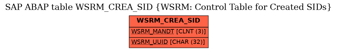 E-R Diagram for table WSRM_CREA_SID (WSRM: Control Table for Created SIDs)