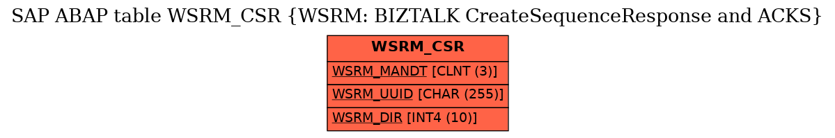 E-R Diagram for table WSRM_CSR (WSRM: BIZTALK CreateSequenceResponse and ACKS)