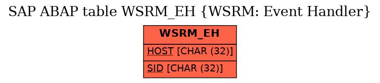 E-R Diagram for table WSRM_EH (WSRM: Event Handler)