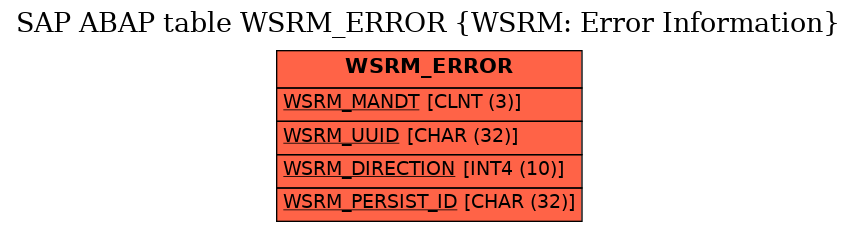 E-R Diagram for table WSRM_ERROR (WSRM: Error Information)