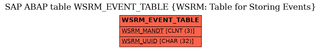 E-R Diagram for table WSRM_EVENT_TABLE (WSRM: Table for Storing Events)