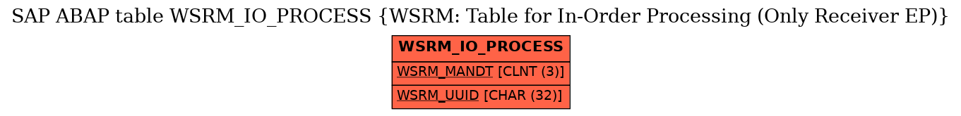 E-R Diagram for table WSRM_IO_PROCESS (WSRM: Table for In-Order Processing (Only Receiver EP))