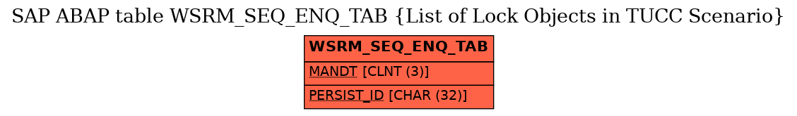 E-R Diagram for table WSRM_SEQ_ENQ_TAB (List of Lock Objects in TUCC Scenario)