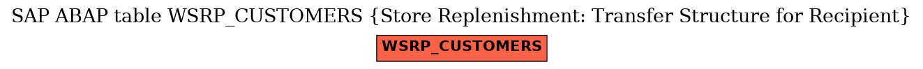 E-R Diagram for table WSRP_CUSTOMERS (Store Replenishment: Transfer Structure for Recipient)