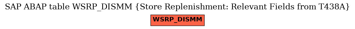 E-R Diagram for table WSRP_DISMM (Store Replenishment: Relevant Fields from T438A)