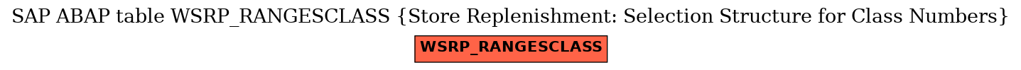 E-R Diagram for table WSRP_RANGESCLASS (Store Replenishment: Selection Structure for Class Numbers)