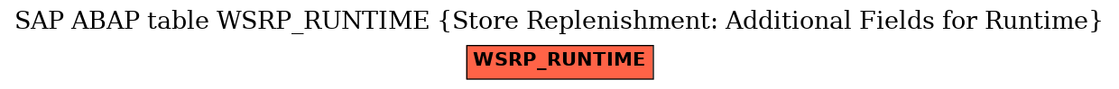 E-R Diagram for table WSRP_RUNTIME (Store Replenishment: Additional Fields for Runtime)