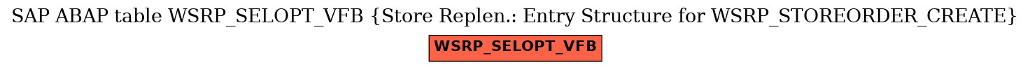 E-R Diagram for table WSRP_SELOPT_VFB (Store Replen.: Entry Structure for WSRP_STOREORDER_CREATE)