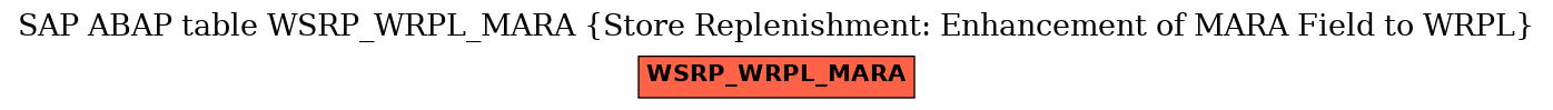 E-R Diagram for table WSRP_WRPL_MARA (Store Replenishment: Enhancement of MARA Field to WRPL)