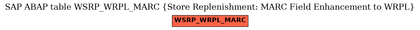 E-R Diagram for table WSRP_WRPL_MARC (Store Replenishment: MARC Field Enhancement to WRPL)
