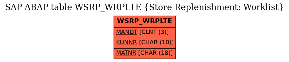 E-R Diagram for table WSRP_WRPLTE (Store Replenishment: Worklist)