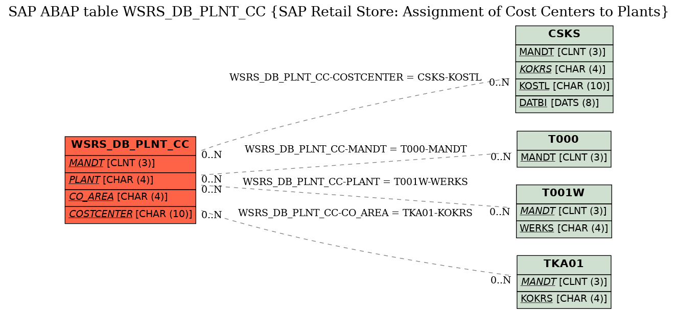 E-R Diagram for table WSRS_DB_PLNT_CC (SAP Retail Store: Assignment of Cost Centers to Plants)