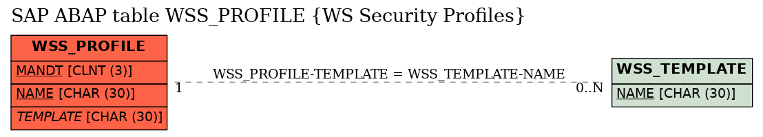 E-R Diagram for table WSS_PROFILE (WS Security Profiles)