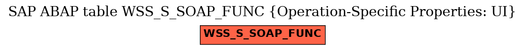 E-R Diagram for table WSS_S_SOAP_FUNC (Operation-Specific Properties: UI)