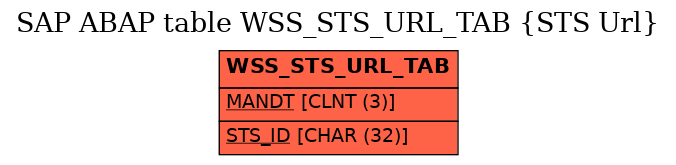 E-R Diagram for table WSS_STS_URL_TAB (STS Url)