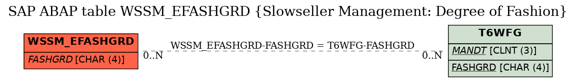 E-R Diagram for table WSSM_EFASHGRD (Slowseller Management: Degree of Fashion)