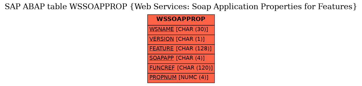 E-R Diagram for table WSSOAPPROP (Web Services: Soap Application Properties for Features)