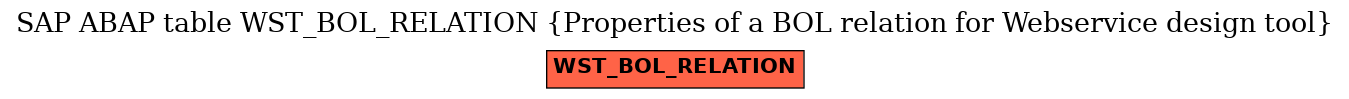 E-R Diagram for table WST_BOL_RELATION (Properties of a BOL relation for Webservice design tool)