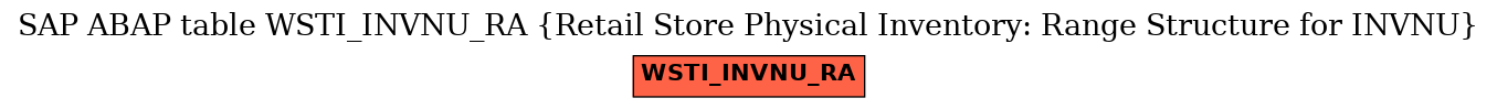 E-R Diagram for table WSTI_INVNU_RA (Retail Store Physical Inventory: Range Structure for INVNU)