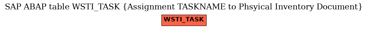 E-R Diagram for table WSTI_TASK (Assignment TASKNAME to Phsyical Inventory Document)