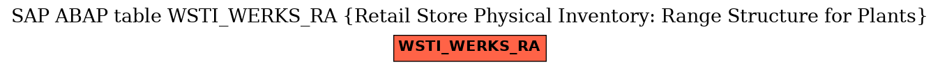 E-R Diagram for table WSTI_WERKS_RA (Retail Store Physical Inventory: Range Structure for Plants)